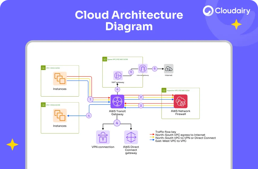 How Do Cloud Architecture Diagrams Improve System Design